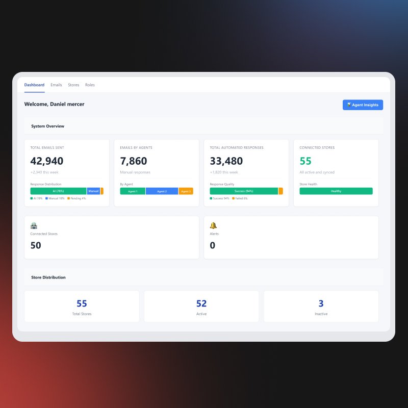 Shopify AI Support: Multi-Store Dashboard & Analytics